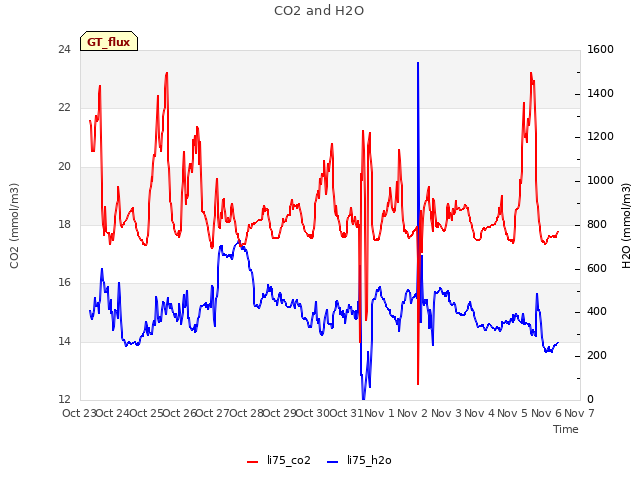 plot of CO2 and H2O