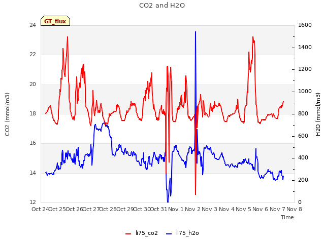 plot of CO2 and H2O