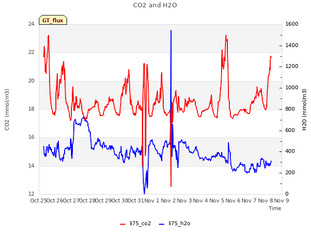 plot of CO2 and H2O