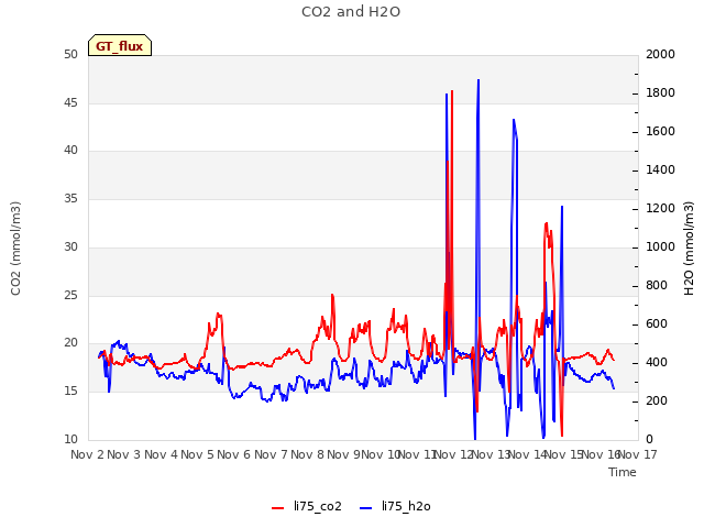 plot of CO2 and H2O