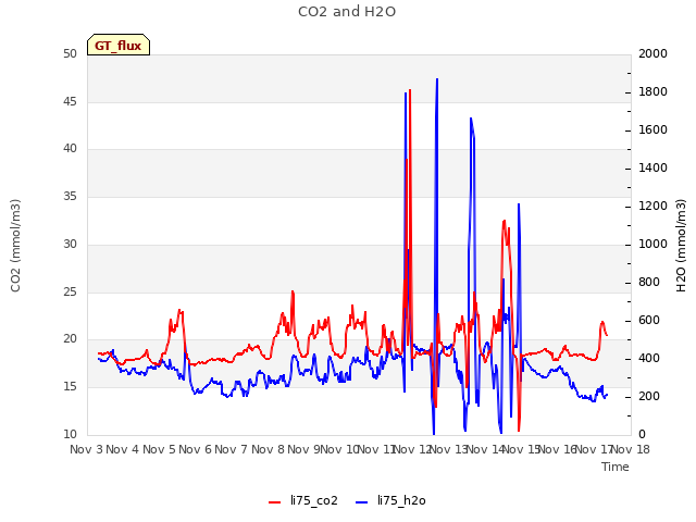 plot of CO2 and H2O