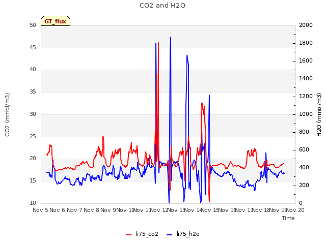 plot of CO2 and H2O