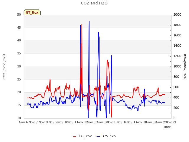 plot of CO2 and H2O