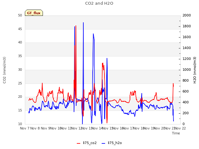 plot of CO2 and H2O