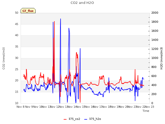 plot of CO2 and H2O