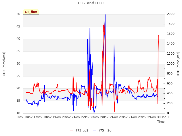 plot of CO2 and H2O