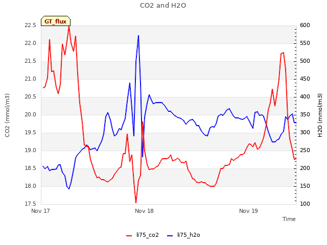 plot of CO2 and H2O