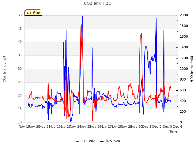 plot of CO2 and H2O