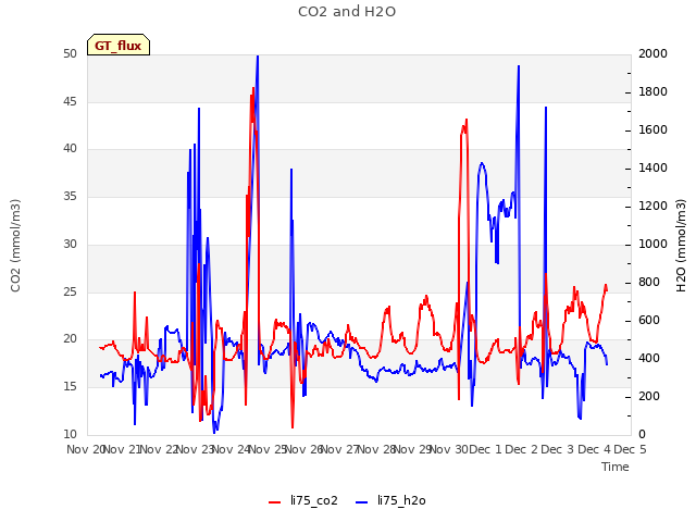 plot of CO2 and H2O