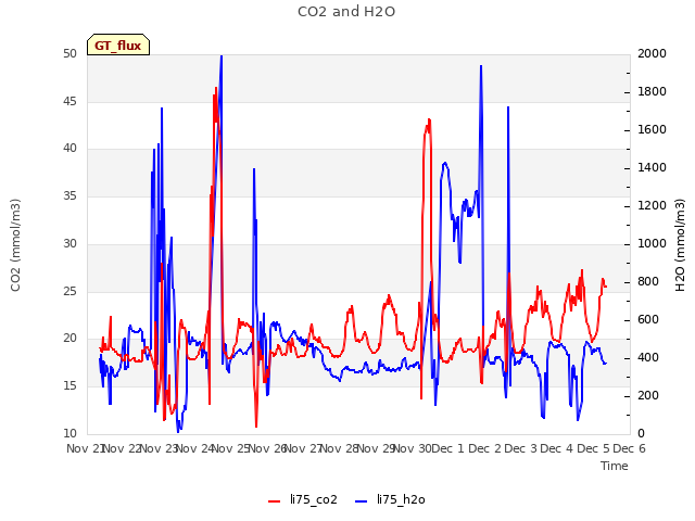 plot of CO2 and H2O