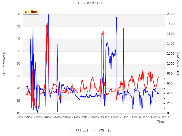 plot of CO2 and H2O
