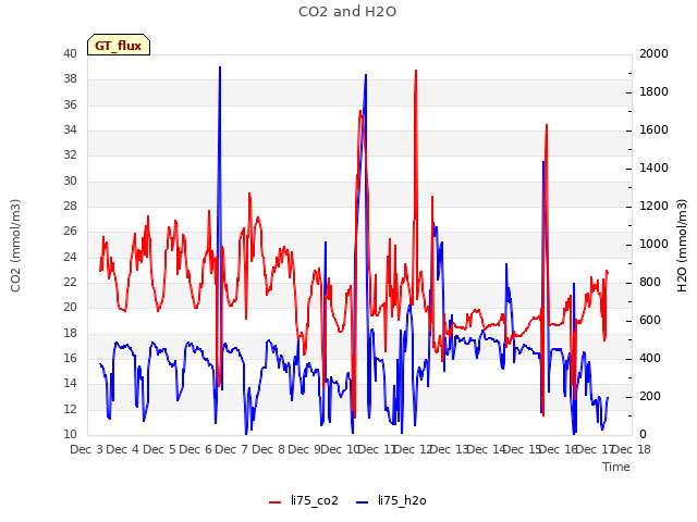 plot of CO2 and H2O