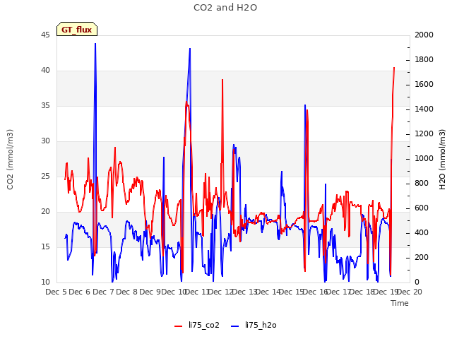 plot of CO2 and H2O