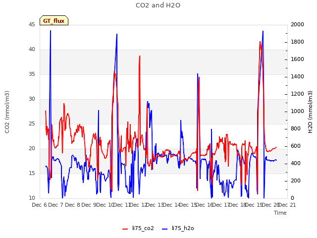 plot of CO2 and H2O