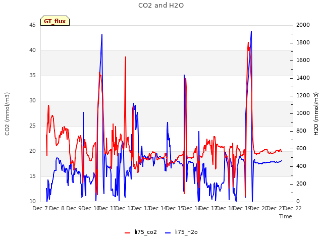 plot of CO2 and H2O