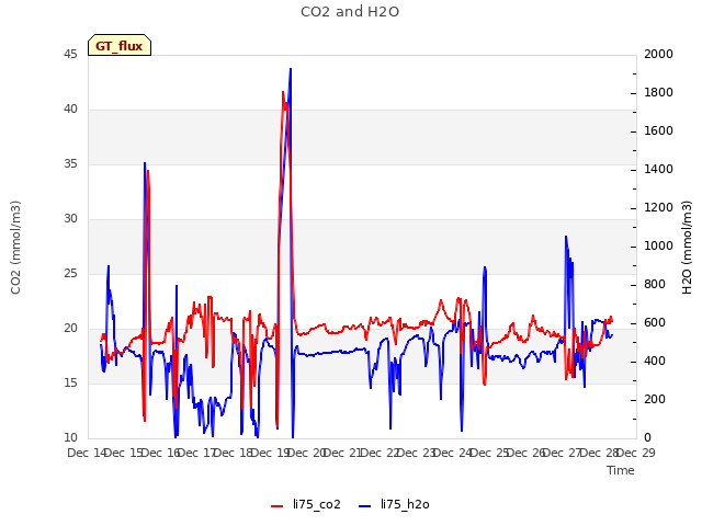 plot of CO2 and H2O