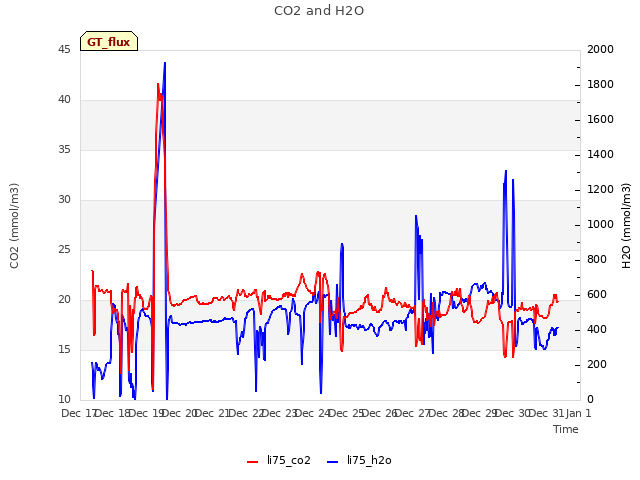 plot of CO2 and H2O