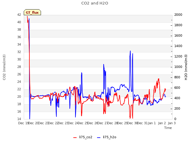 plot of CO2 and H2O
