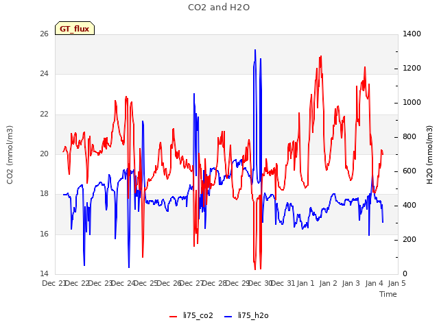 plot of CO2 and H2O
