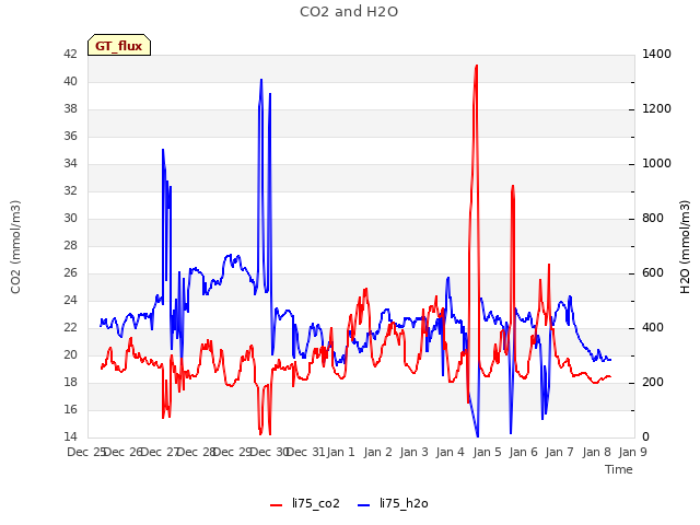 plot of CO2 and H2O