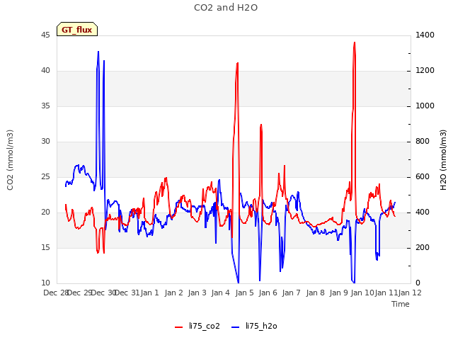 plot of CO2 and H2O