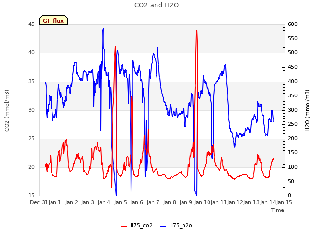 plot of CO2 and H2O