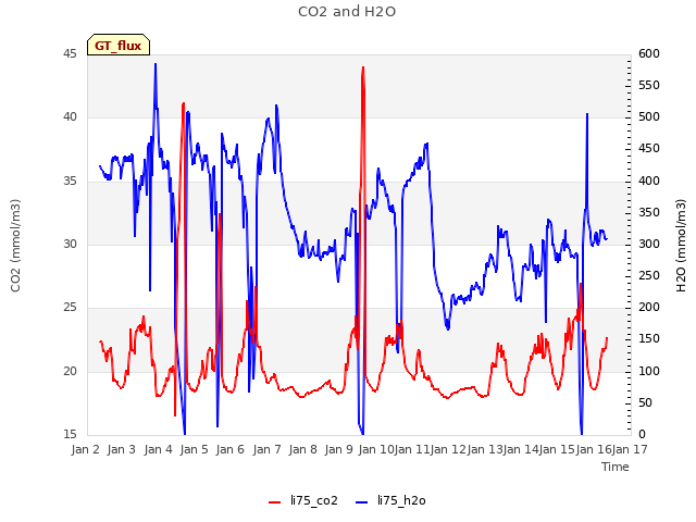 plot of CO2 and H2O