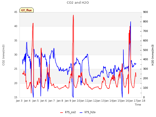 plot of CO2 and H2O