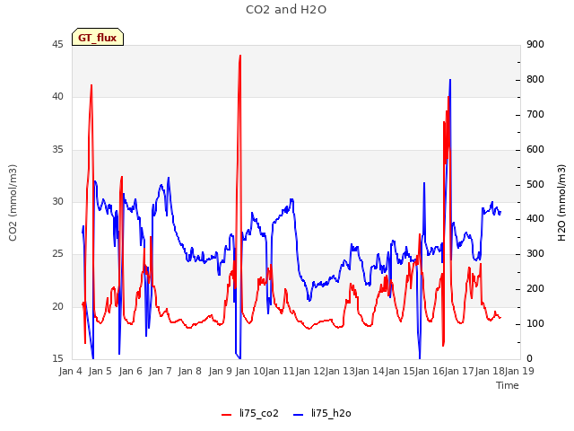 plot of CO2 and H2O