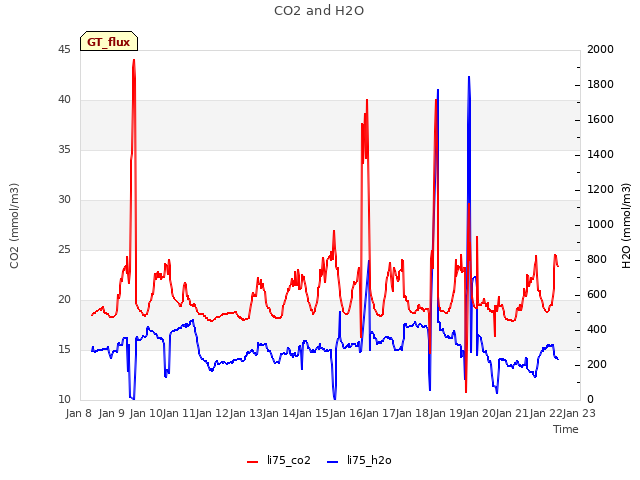 plot of CO2 and H2O