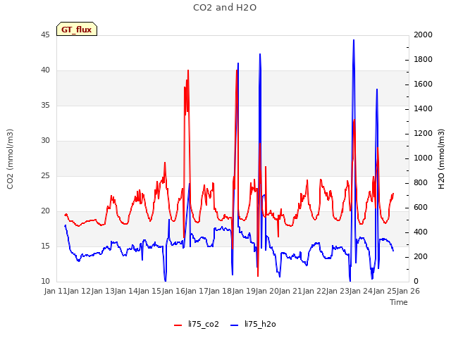 plot of CO2 and H2O