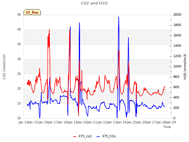 plot of CO2 and H2O