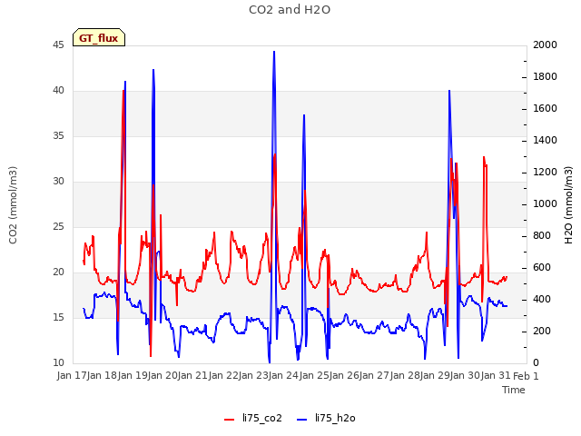 plot of CO2 and H2O