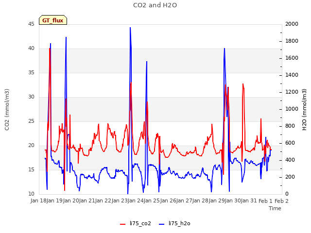 plot of CO2 and H2O