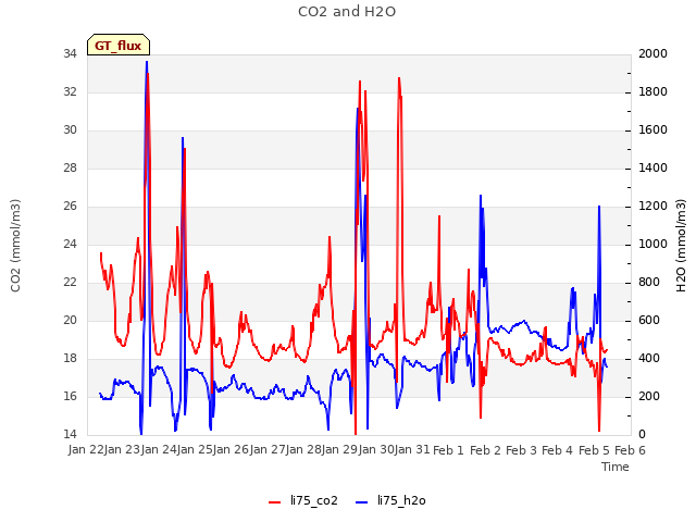 plot of CO2 and H2O