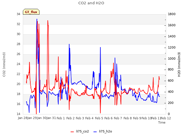 plot of CO2 and H2O