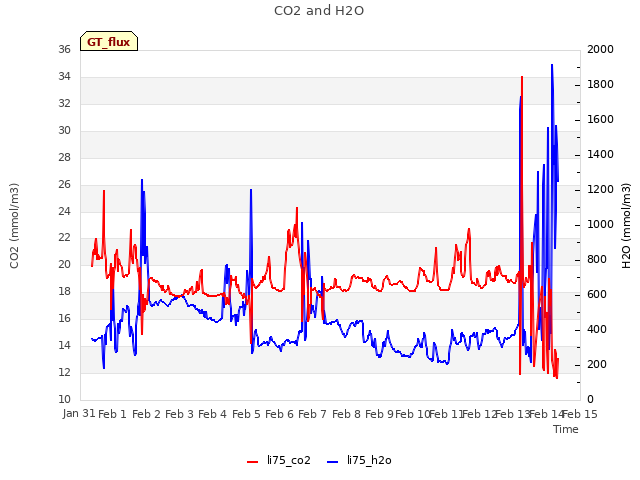plot of CO2 and H2O
