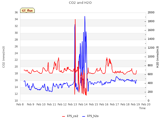plot of CO2 and H2O
