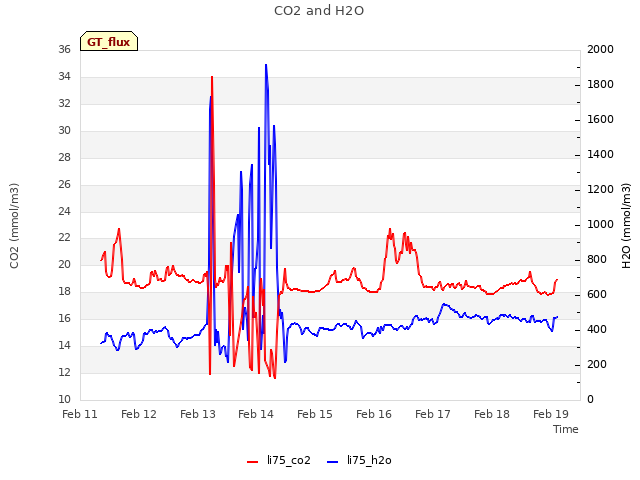 plot of CO2 and H2O