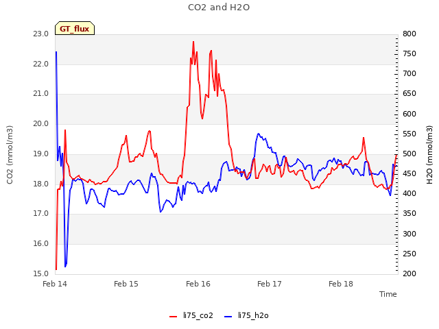 plot of CO2 and H2O