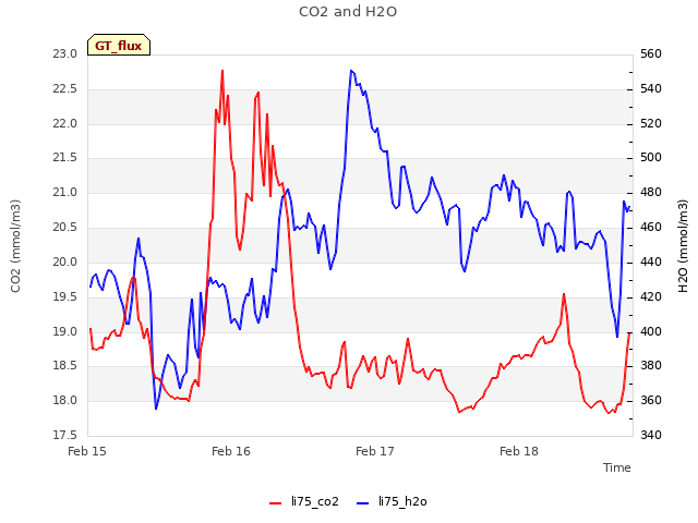 plot of CO2 and H2O