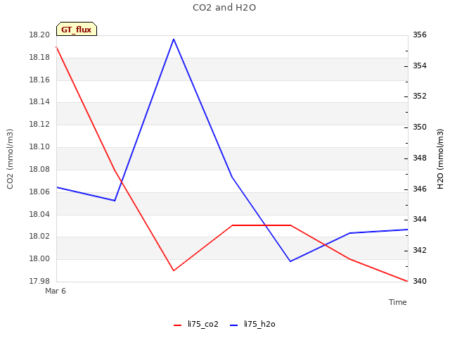 plot of CO2 and H2O