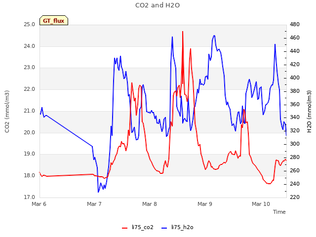 plot of CO2 and H2O
