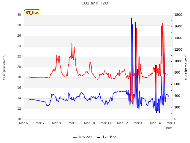 plot of CO2 and H2O