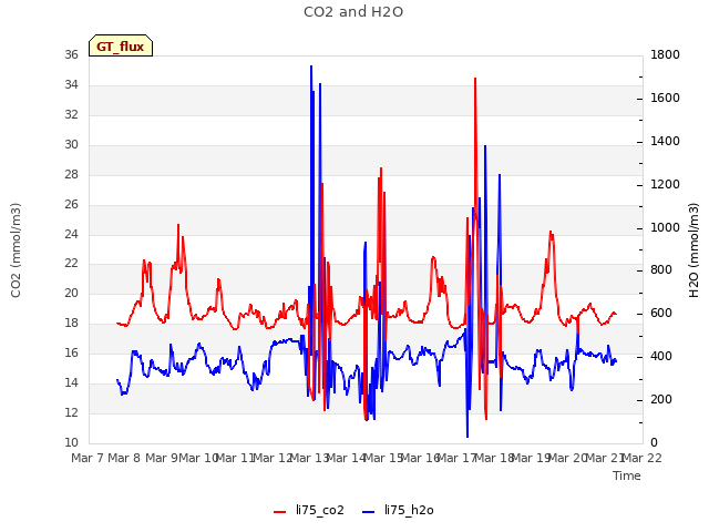 plot of CO2 and H2O