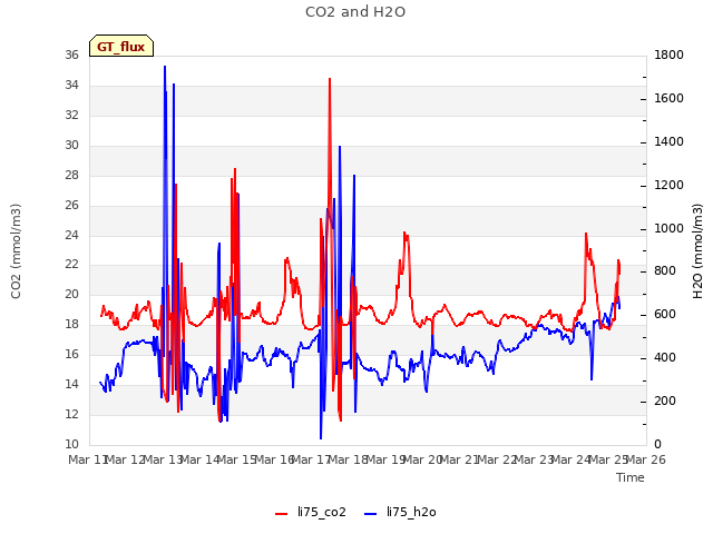 plot of CO2 and H2O