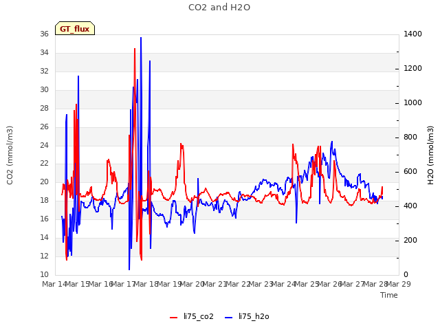 plot of CO2 and H2O