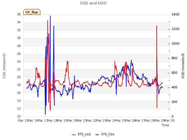 plot of CO2 and H2O
