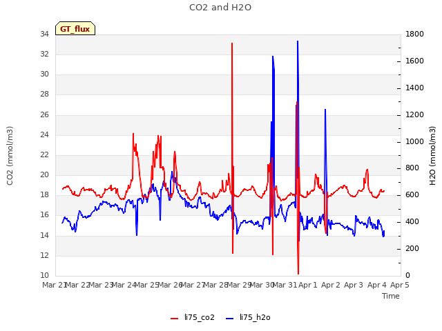 plot of CO2 and H2O