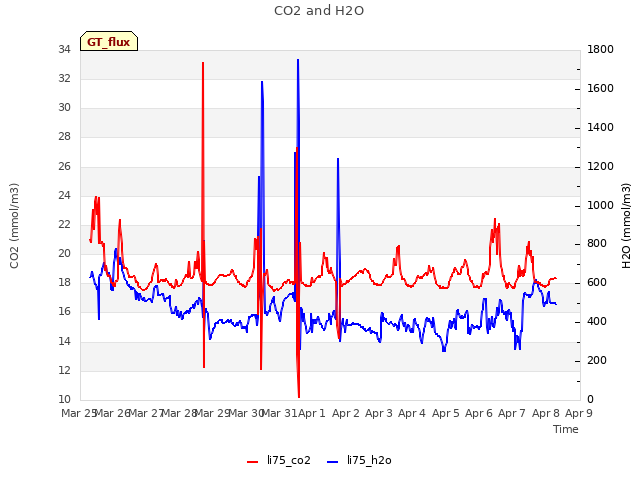 plot of CO2 and H2O